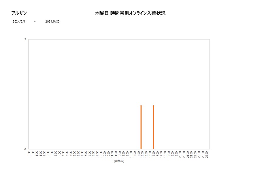 木曜日アルザン202409グラフ